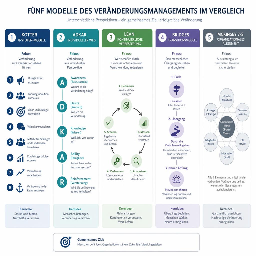 Vergleich der 5 wichtigsten Change Management Modelle in einem Infografik-Format.